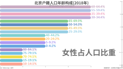 北京户籍人口年龄构成(2018年)