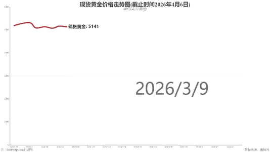 现货黄金价格走势图(截止时间2026年4月6日)