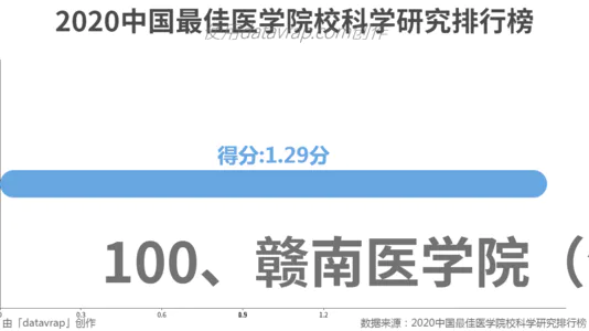 2020中国最佳医学院校科学研究排行榜