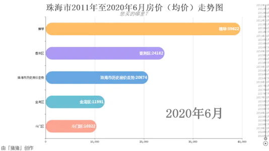 珠海市2011年至2020年6月房价（均价）走势图