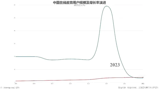 中国在线教育用户规模及增长率演进