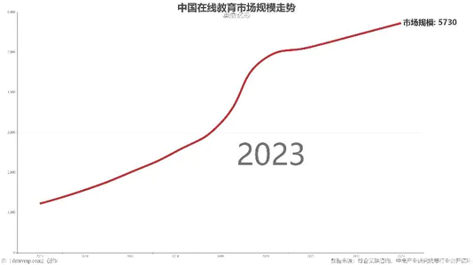 中国在线教育市场规模走势