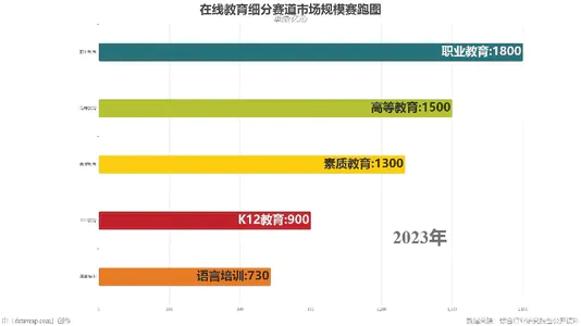 在线教育细分赛道市场规模赛跑图