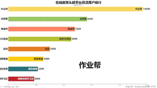 在线教育头部平台月活用户排行