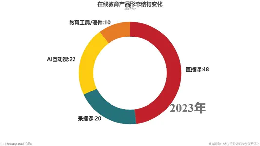在线教育产品形态结构变化