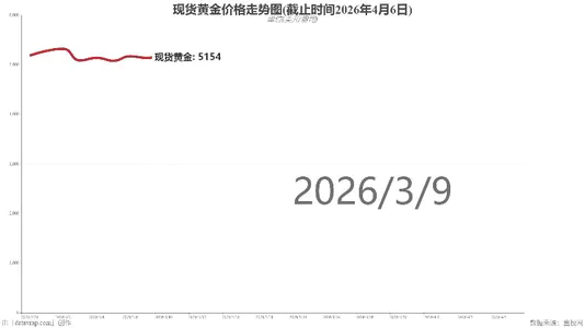 现货黄金价格走势图(截止时间2026年4月6日)