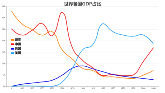 世界各国GDP占比