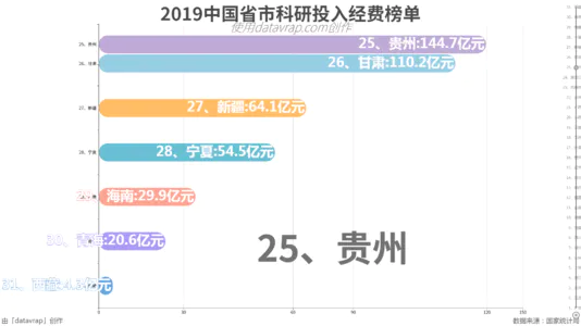 2019中国省市科研投入经费榜单
