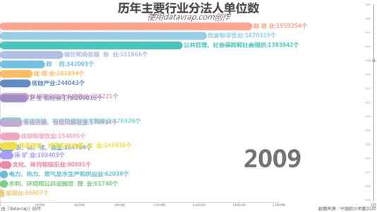 历年主要行业分法人单位数