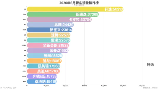 2020年6月轿车销量排行榜