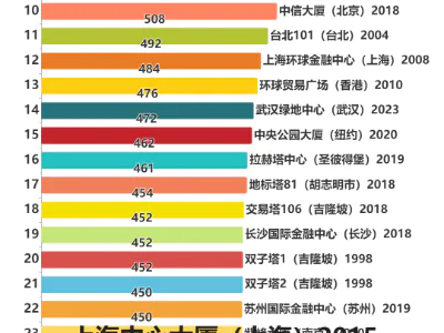 2023年全球最高建筑排行榜