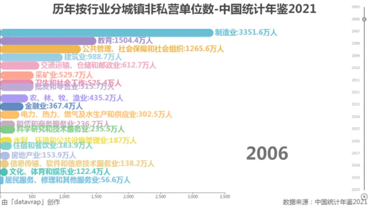 历年按行业分城镇非私营单位数-中国统计年鉴2021