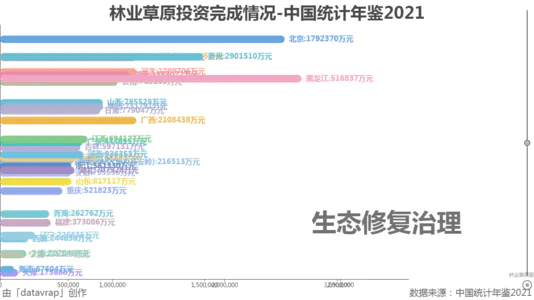 林业草原投资完成情况-中国统计年鉴2021