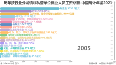 历年按行业分城镇非私营单位就业人员工资总额-中国统计年鉴2021