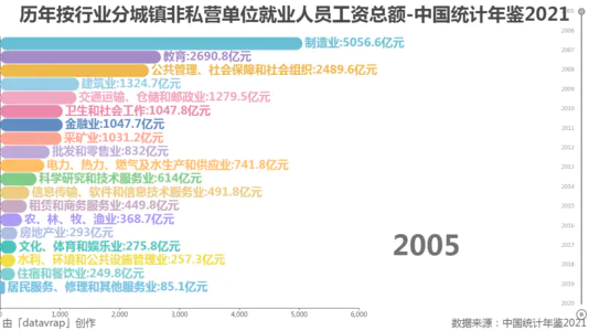 历年按行业分城镇非私营单位就业人员工资总额-中国统计年鉴2021