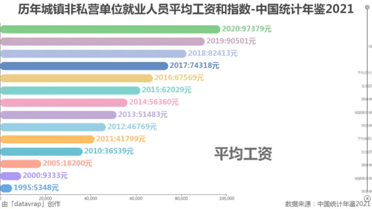 历年城镇非私营单位就业人员平均工资和指数-中国统计年鉴2021