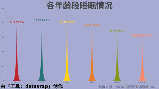 各年龄段睡眠情况