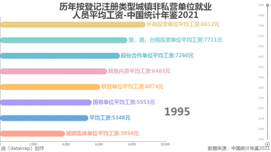 历年按登记注册类型城镇非私营单位就业人员平均工资-中国统计年鉴2021