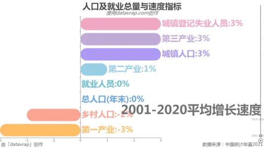 人口及就业总量与速度指标