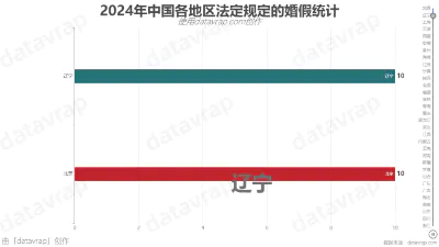 2024年中国各地区法定规定的婚假统计