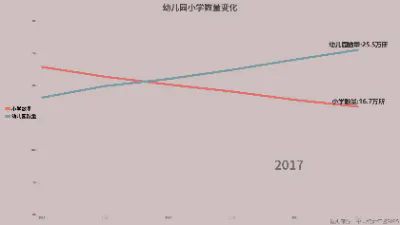 幼儿园小学数量变化