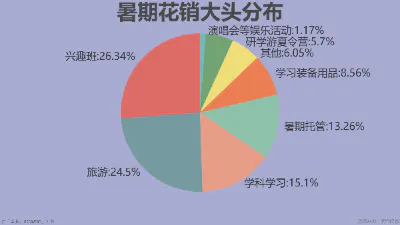 暑期花销大头分布