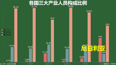 各国三大产业人员构成比例