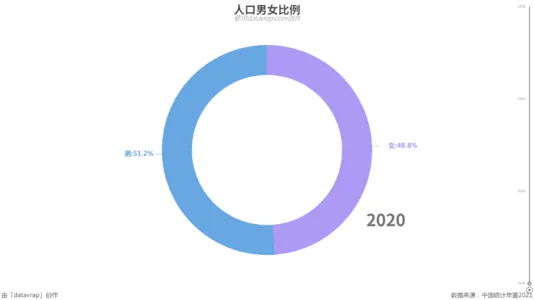 人口男女比例