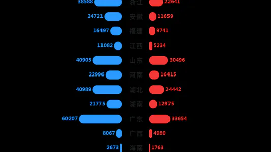 各省受教育程度男女对比