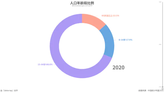 人口年龄段比例