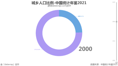 城乡人口比例-中国统计年鉴2021
