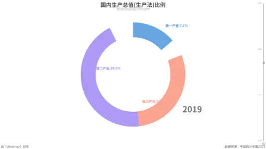 国内生产总值(生产法)比例