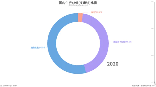 国内生产总值(支出法)比例