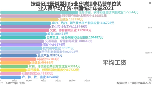 按登记注册类型和行业分城镇非私营单位就业人员平均工资-中国统计年鉴2021