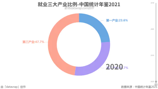 就业三大产业比例-中国统计年鉴2021