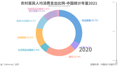 农村居民人均消费支出比例-中国统计年鉴2021