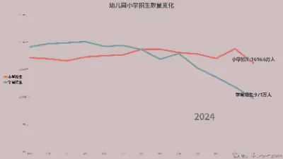幼儿园小学招生数量变化