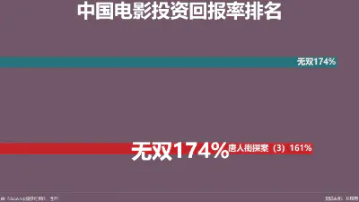 中国电影投资回报率排名