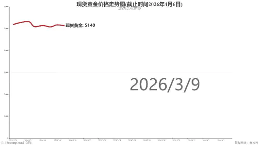 现货黄金价格走势图(截止时间2026年4月6日)