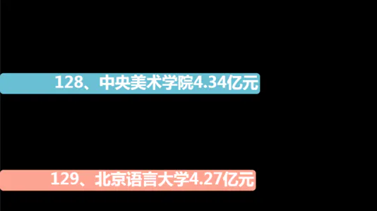 2022中国高校财政拨款排行榜