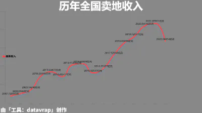 历年全国卖地收入