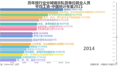 历年按行业分城镇非私营单位就业人员平均工资-中国统计年鉴2021