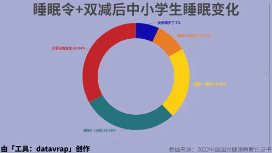 睡眠令 双减后中小学生睡眠变化