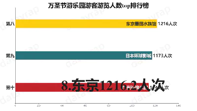 万圣节游乐园游客游览人数top排行榜