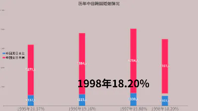历年中日跨国婚姻情况