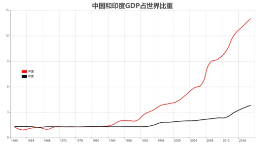 中国和印度GDP占世界比重