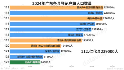 2024年广东各县登记户籍人口数量
