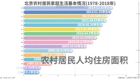 北京农村居民家庭生活基本情况(1978-2018年)