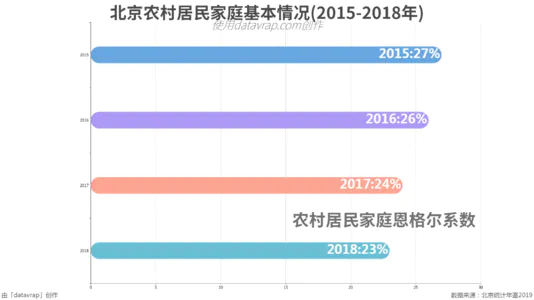 北京农村居民家庭基本情况(2015-2018年)