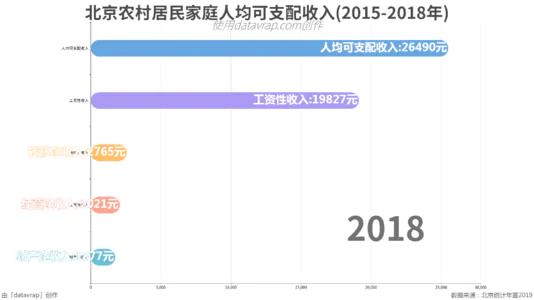 北京农村居民家庭人均可支配收入(2015-2018年)